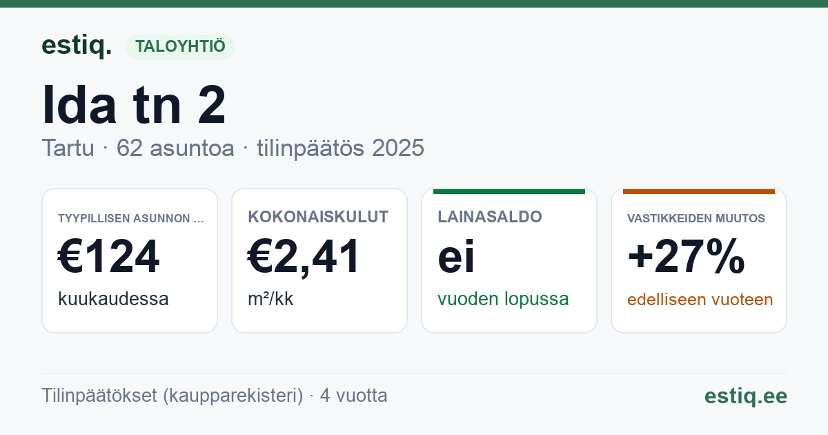 Tartu linn, Ida tn 2 // 2a // 2b korteriühistu: tunnusluvut 2025 — tyypillinen asunto €124 / kk