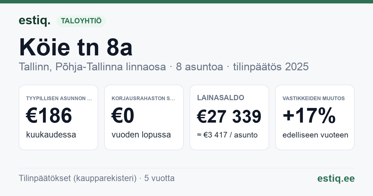 Tallinn, Köie tn 8a // 8b korteriühistu: tunnusluvut 2025 — tyypillinen asunto €186 / kk