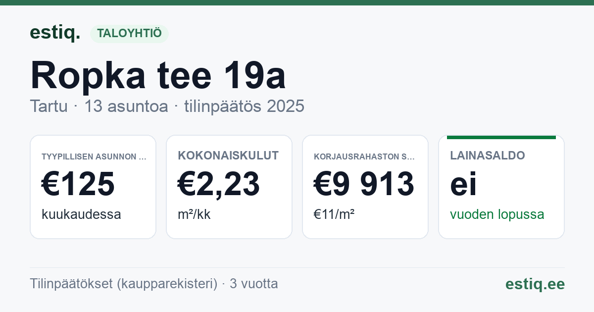 Tartu linn, Ropka tee 19a korteriühistu: tunnusluvut 2025 — tyypillinen asunto €125 / kk