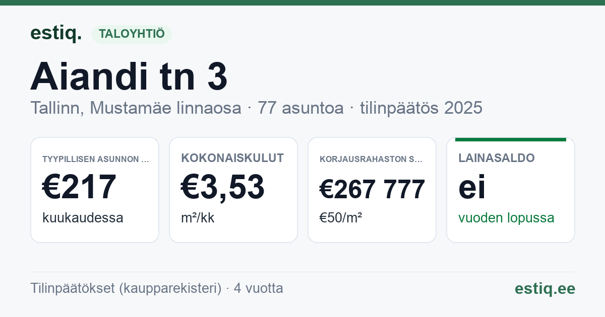 Tallinn, Aiandi tn 3 korteriühistu: tunnusluvut 2025 — tyypillinen asunto €217 / kk