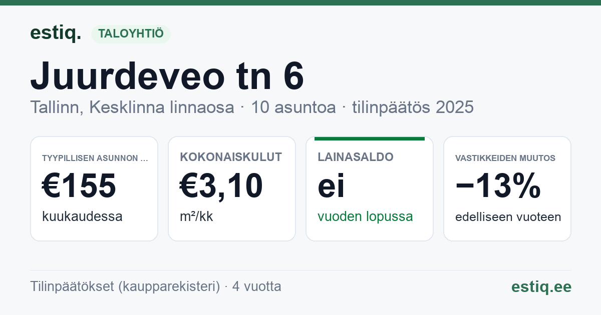 Tallinn, Juurdeveo tn 6 korteriühistu: tunnusluvut 2025 — tyypillinen asunto €155 / kk