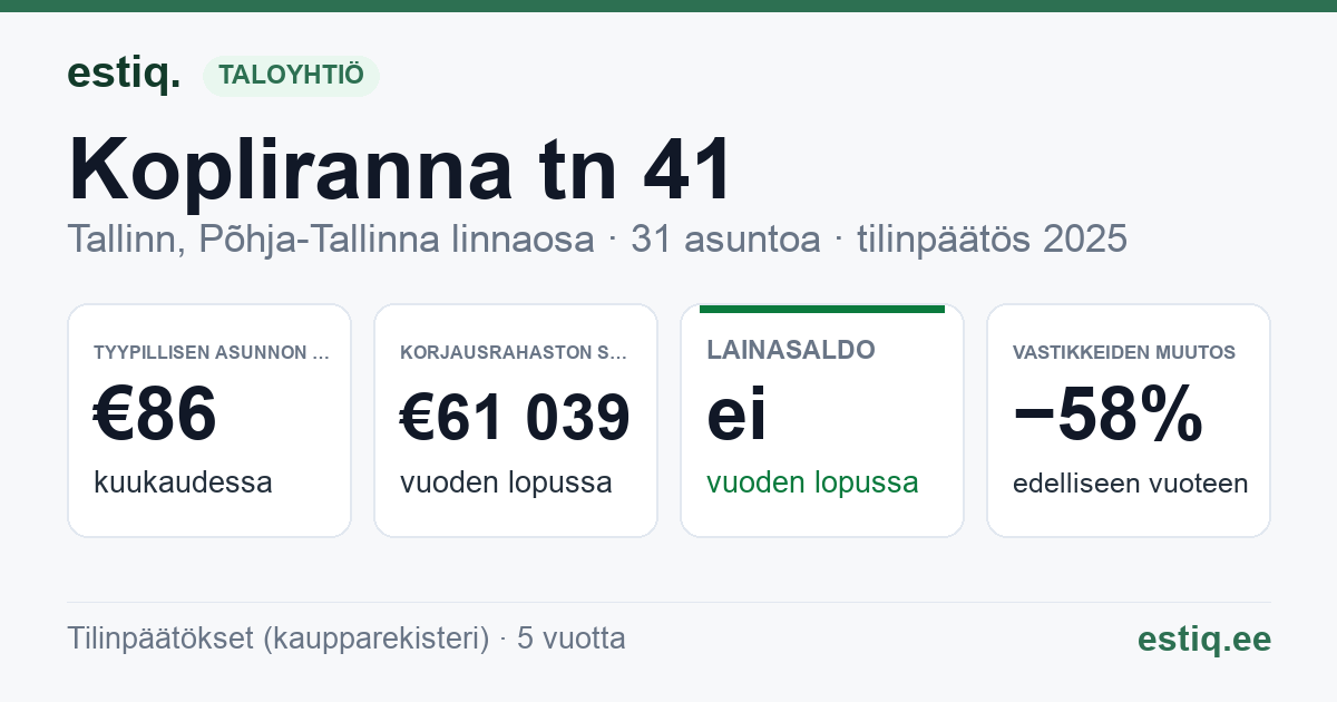 Tallinn, Kopliranna tn 41 korteriühistu: tunnusluvut 2025 — tyypillinen asunto €86 / kk