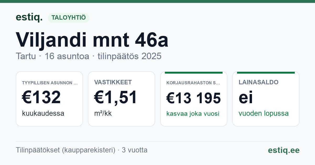 Tartu linn, Viljandi mnt 46a korteriühistu: tunnusluvut 2025 — tyypillinen asunto €132 / kk