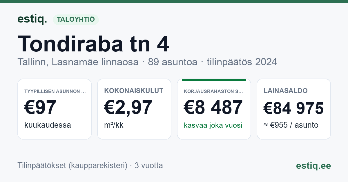 Tallinn, Tondiraba tn 4 korteriühistu: tunnusluvut 2024 — tyypillinen asunto €97 / kk