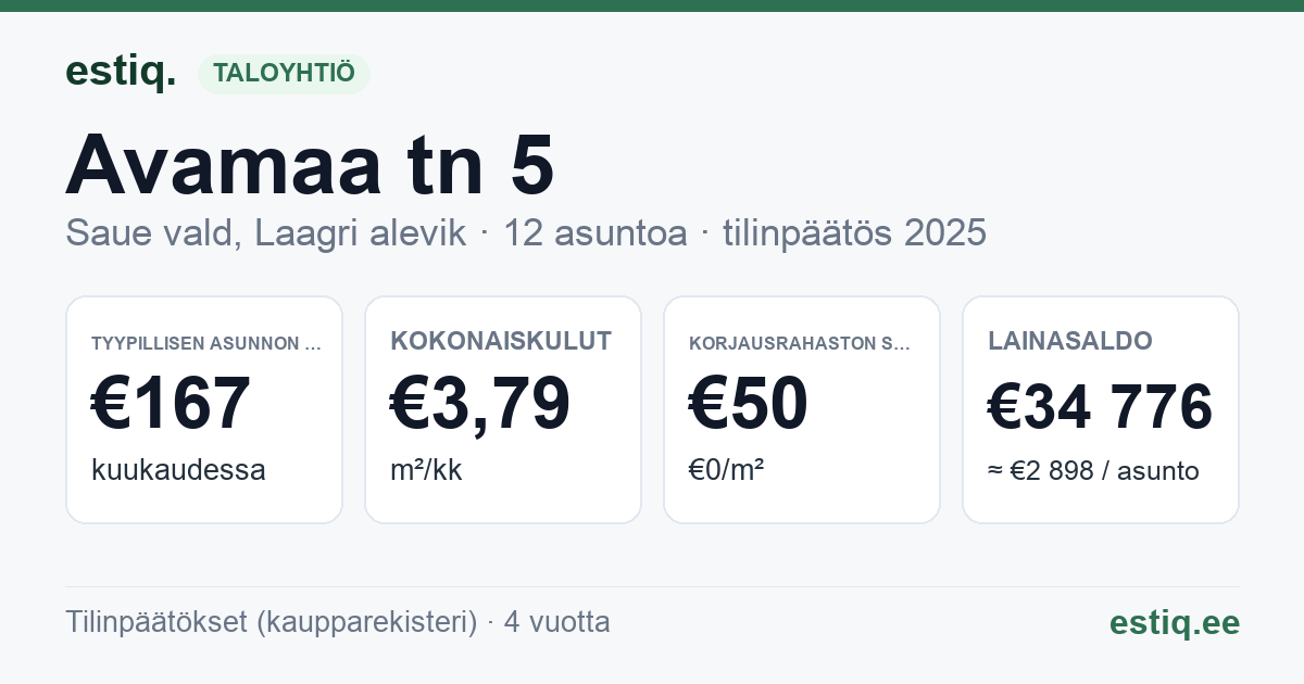 Saue vald, Laagri alevik, Avamaa tn 5 korteriühistu: tunnusluvut 2025 — tyypillinen asunto €167 / kk