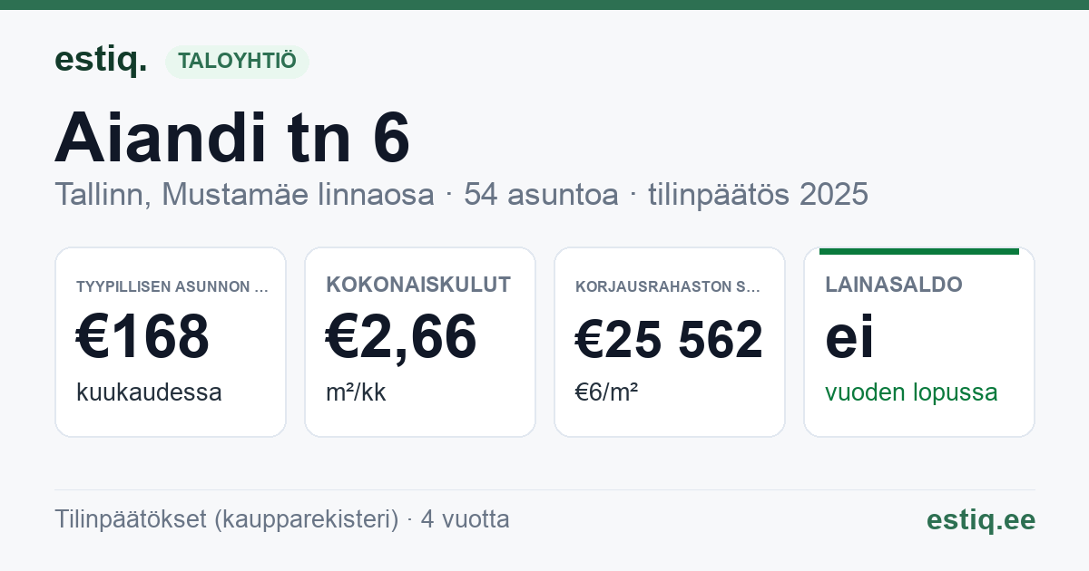 Tallinn, Aiandi tn 6 korteriühistu: tunnusluvut 2025 — tyypillinen asunto €168 / kk