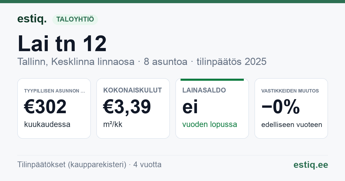 Tallinn, Lai tn 12 korteriühistu: tunnusluvut 2025 — tyypillinen asunto €302 / kk