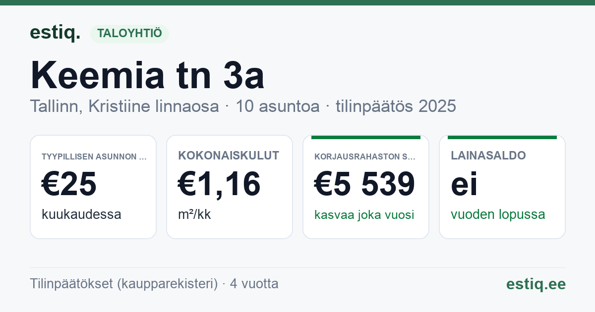 Tallinn, Keemia tn 3a korteriühistu: tunnusluvut 2025 — tyypillinen asunto €25 / kk