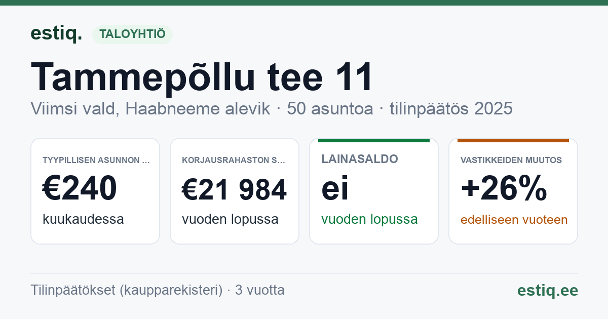 Viimsi vald, Haabneeme alevik, Tammepõllu tee 11, Tammepõllu tee 9 korteriühistu: tunnusluvut 2025 — tyypillinen asunto €240 / kk