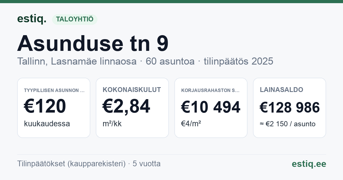 Tallinn, Asunduse tn 9 korteriühistu: tunnusluvut 2025 — tyypillinen asunto €120 / kk