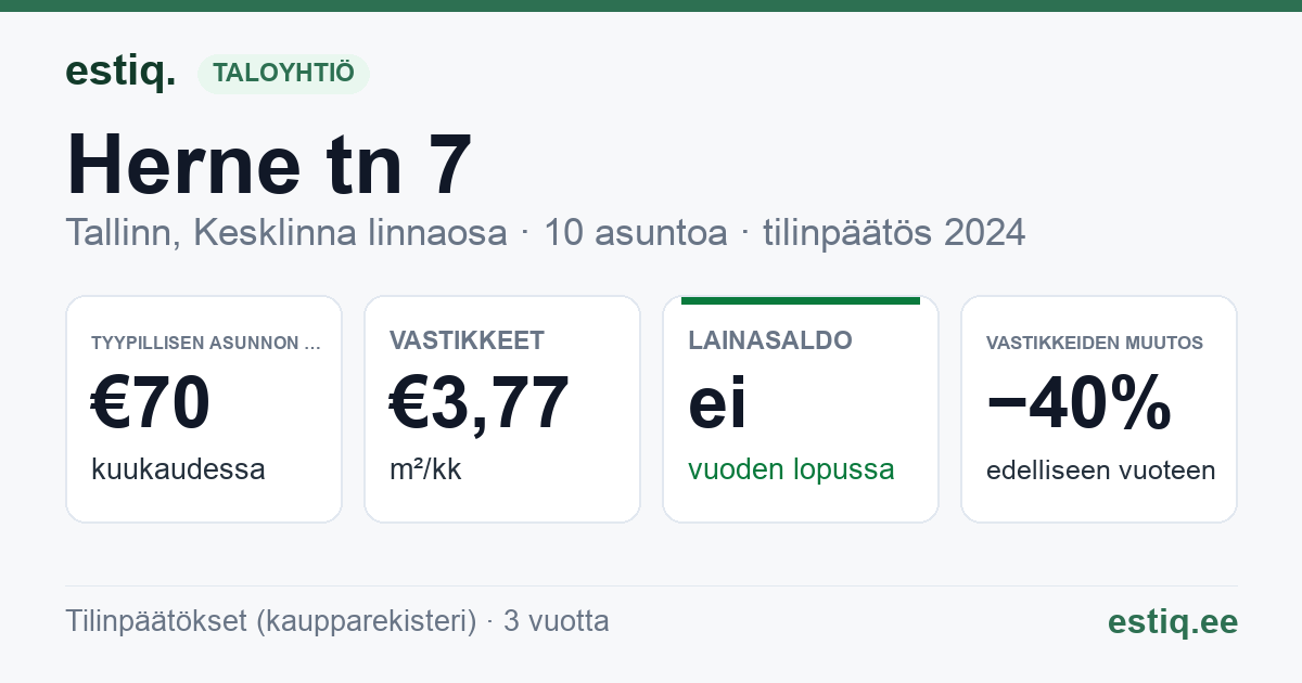 Tallinn, Herne tn 7 korteriühistu: tunnusluvut 2024 — tyypillinen asunto €70 / kk