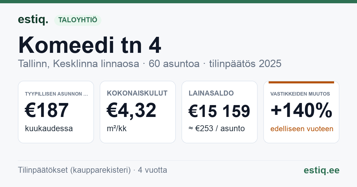 Tallinn, Komeedi tn 4 korteriühistu: tunnusluvut 2025 — tyypillinen asunto €187 / kk