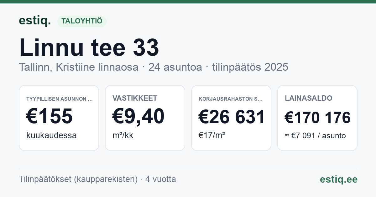 Tallinn, Linnu tee 33 korteriühistu: tunnusluvut 2025 — tyypillinen asunto €155 / kk