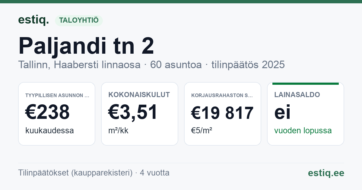 Tallinn, Paljandi tn 2 korteriühistu: tunnusluvut 2025 — tyypillinen asunto €238 / kk