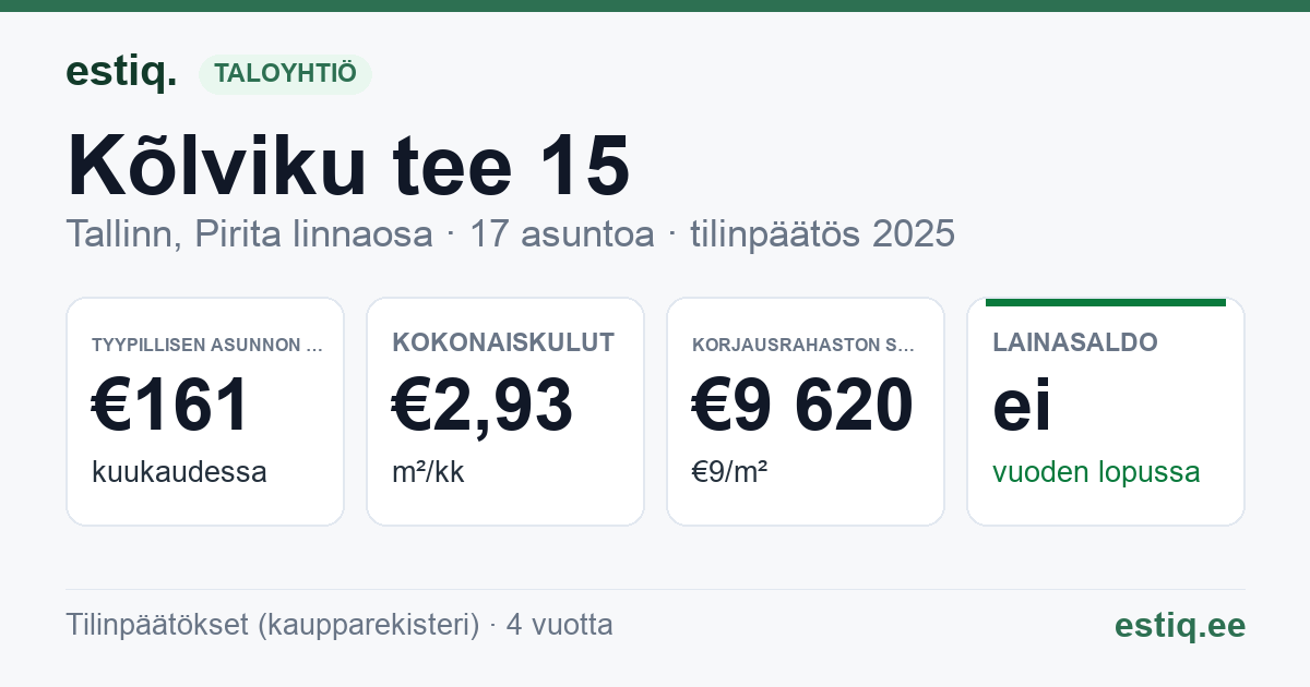 Tallinn, Kõlviku tee 15 korteriühistu: tunnusluvut 2025 — tyypillinen asunto €161 / kk
