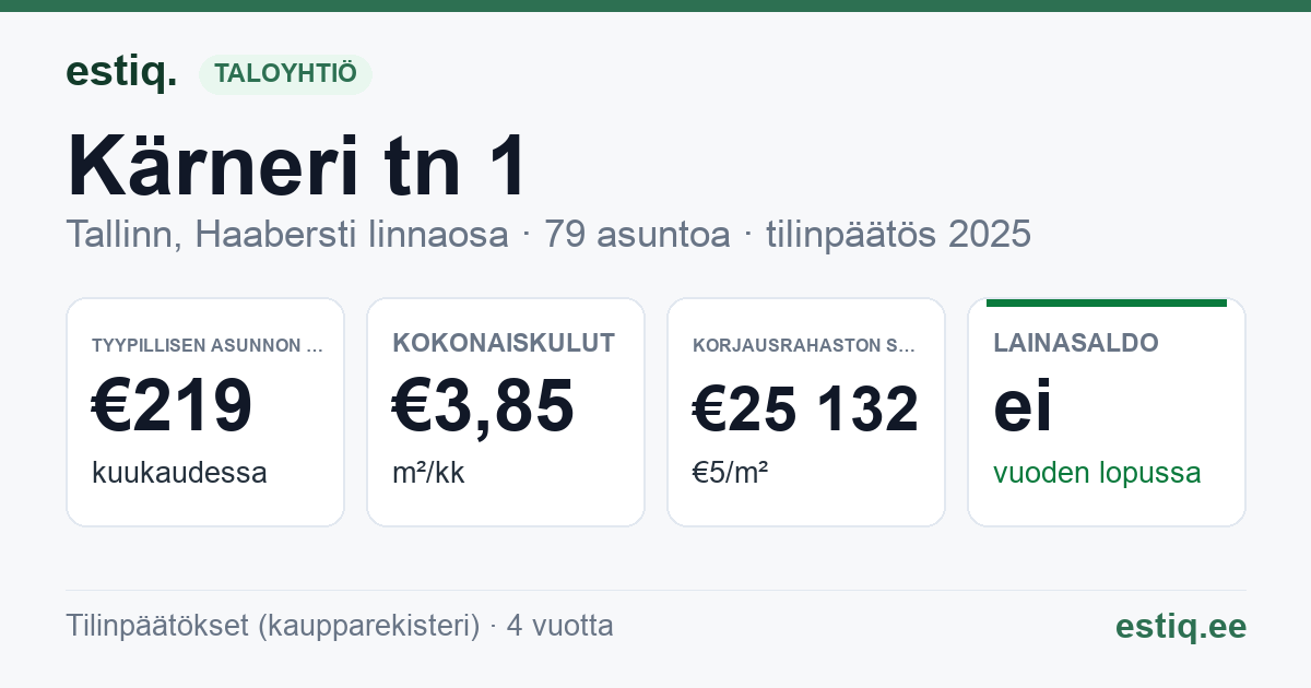 Tallinn, Kärneri tn 1 korteriühistu: tunnusluvut 2025 — tyypillinen asunto €219 / kk