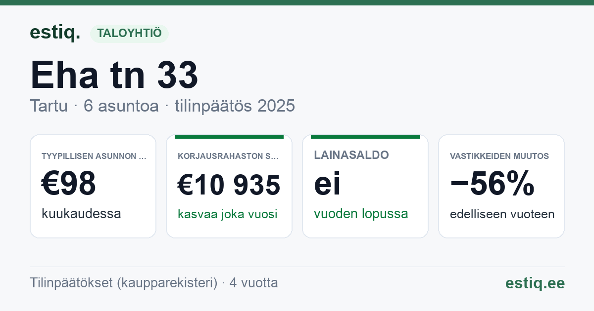 Tartu linn, Eha tn 33 // 33a korteriühistu: tunnusluvut 2025 — tyypillinen asunto €98 / kk