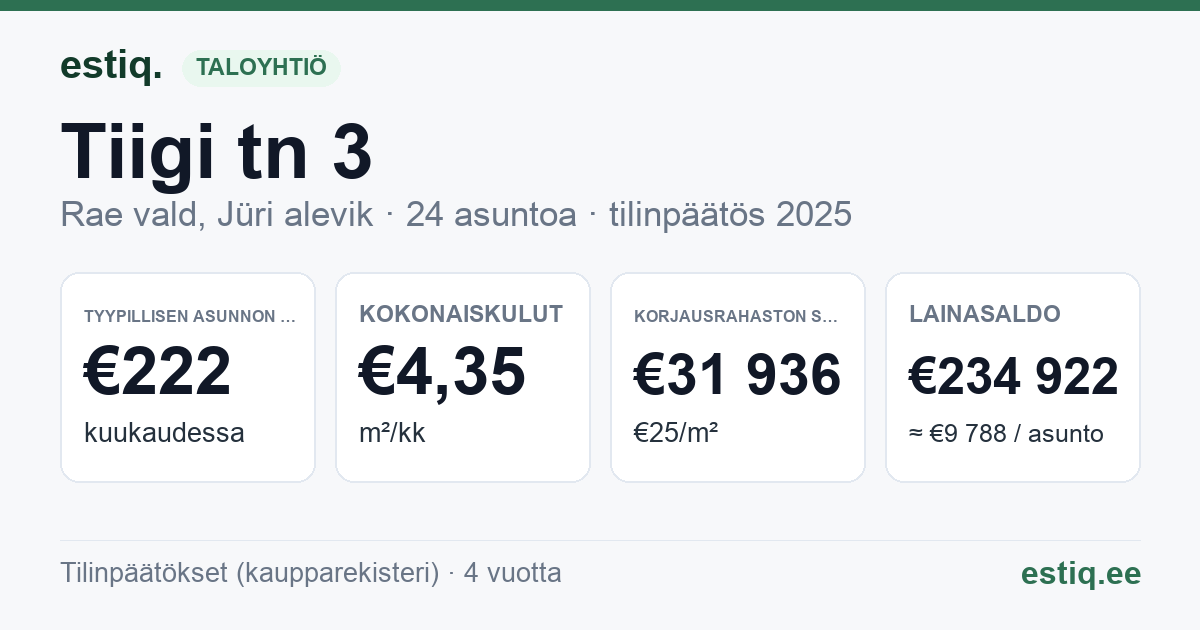 Rae vald, Jüri alevik, Tiigi tn 3 korteriühistu: tunnusluvut 2025 — tyypillinen asunto €222 / kk