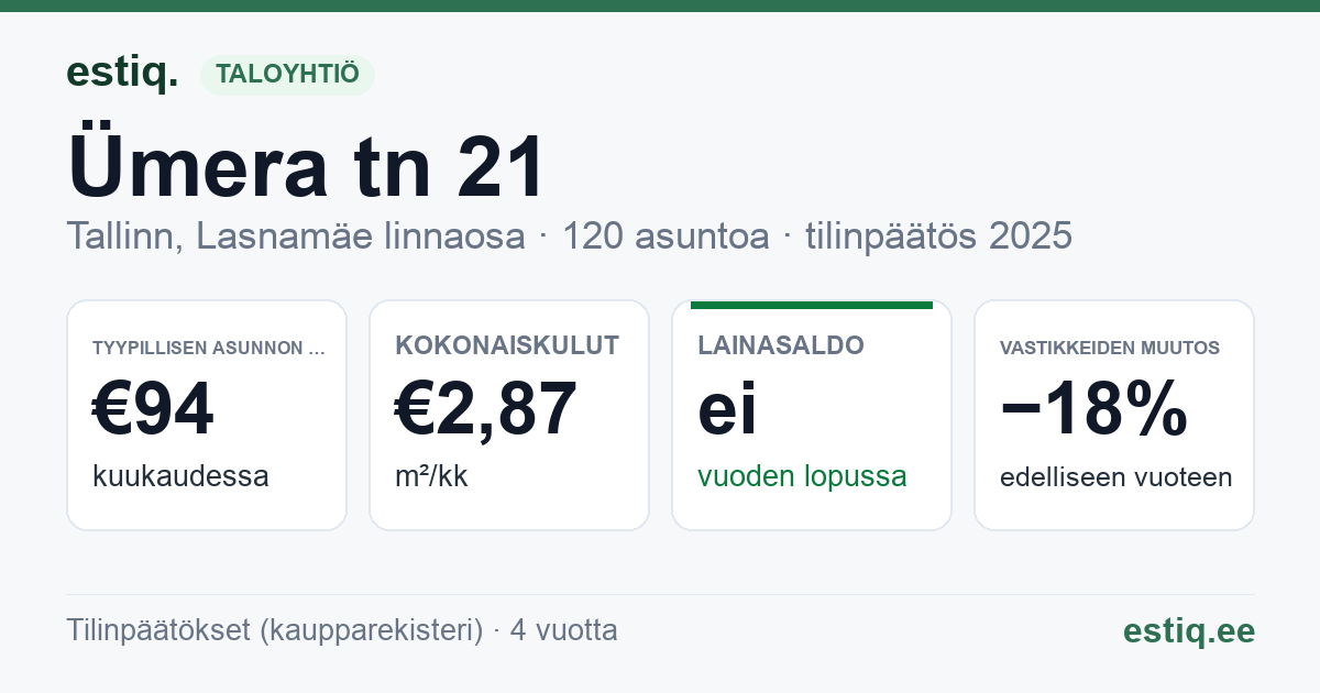 Tallinn, Ümera tn 21 korteriühistu: tunnusluvut 2025 — tyypillinen asunto €94 / kk