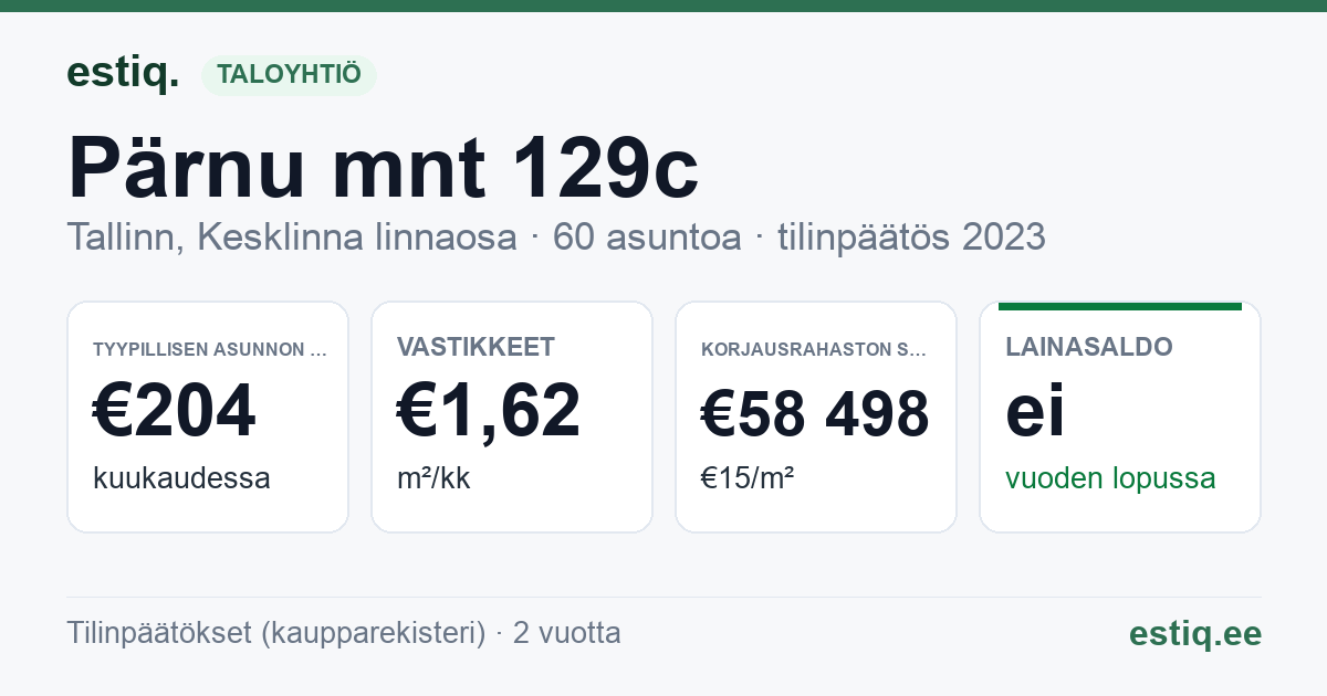 Tallinn, Pärnu mnt 129c korteriühistu: tunnusluvut 2025 — tyypillinen asunto €210 / kk