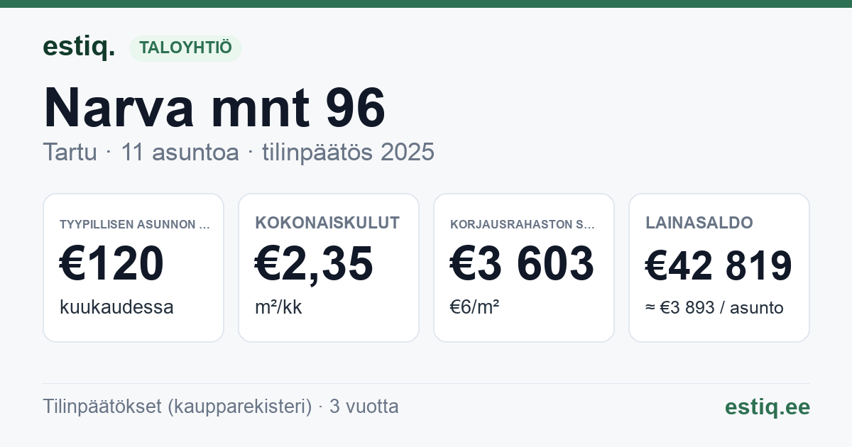 Tartu linn, Narva mnt 96 // 96a korteriühistu: tunnusluvut 2025 — tyypillinen asunto €120 / kk
