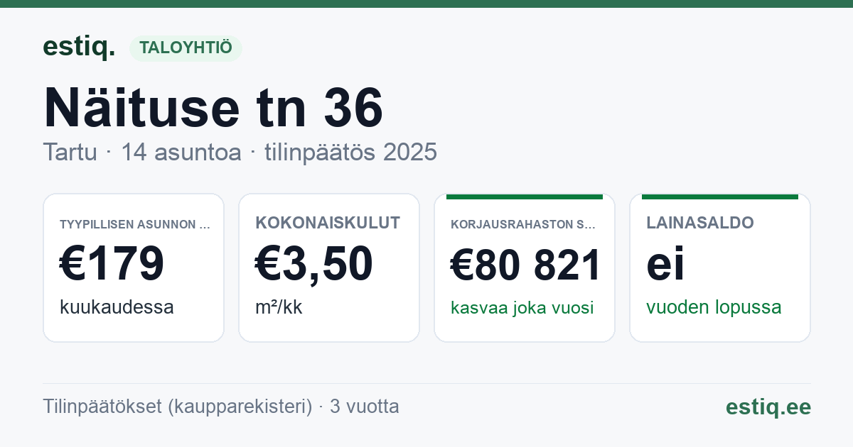 Tartu linn, Näituse tn 36 korteriühistu: tunnusluvut 2025 — tyypillinen asunto €179 / kk
