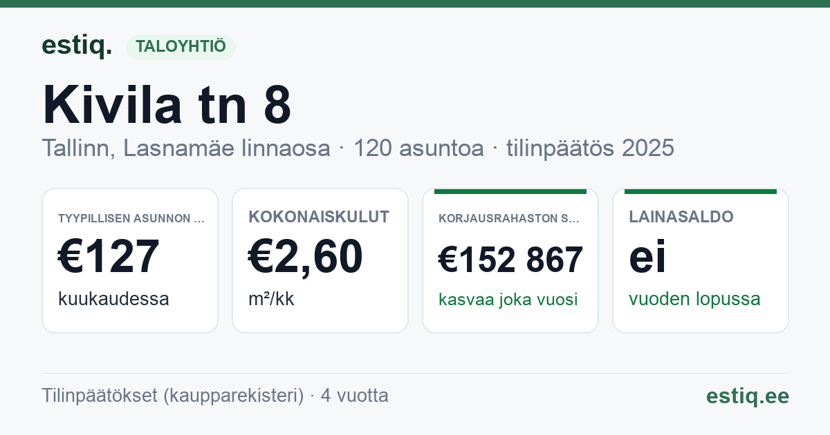 Tallinn, Kivila tn 8 // 10 korteriühistu: tunnusluvut 2025 — tyypillinen asunto €127 / kk