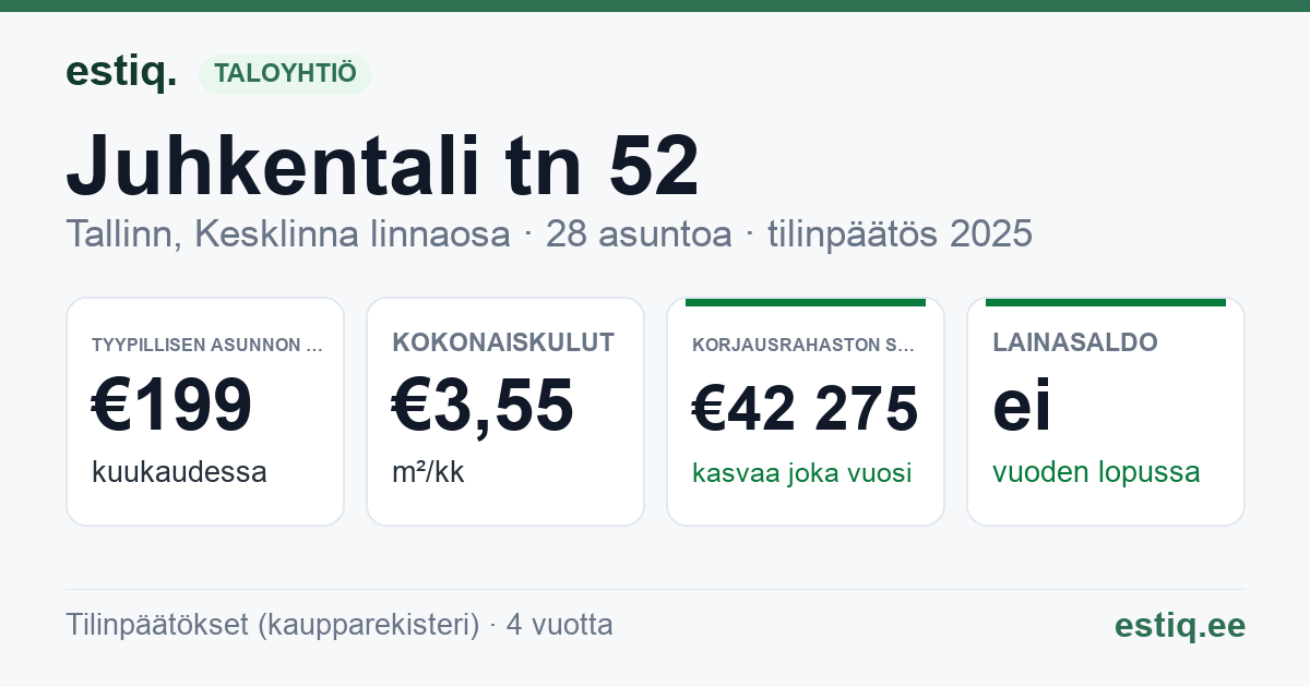 Tallinn, Juhkentali tn 52 korteriühistu: tunnusluvut 2025 — tyypillinen asunto €199 / kk