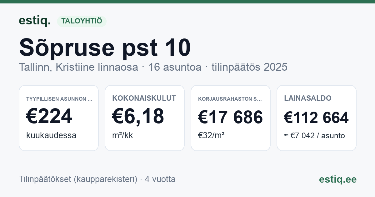 Tallinn, Sõpruse pst 10 korteriühistu: tunnusluvut 2025 — tyypillinen asunto €224 / kk