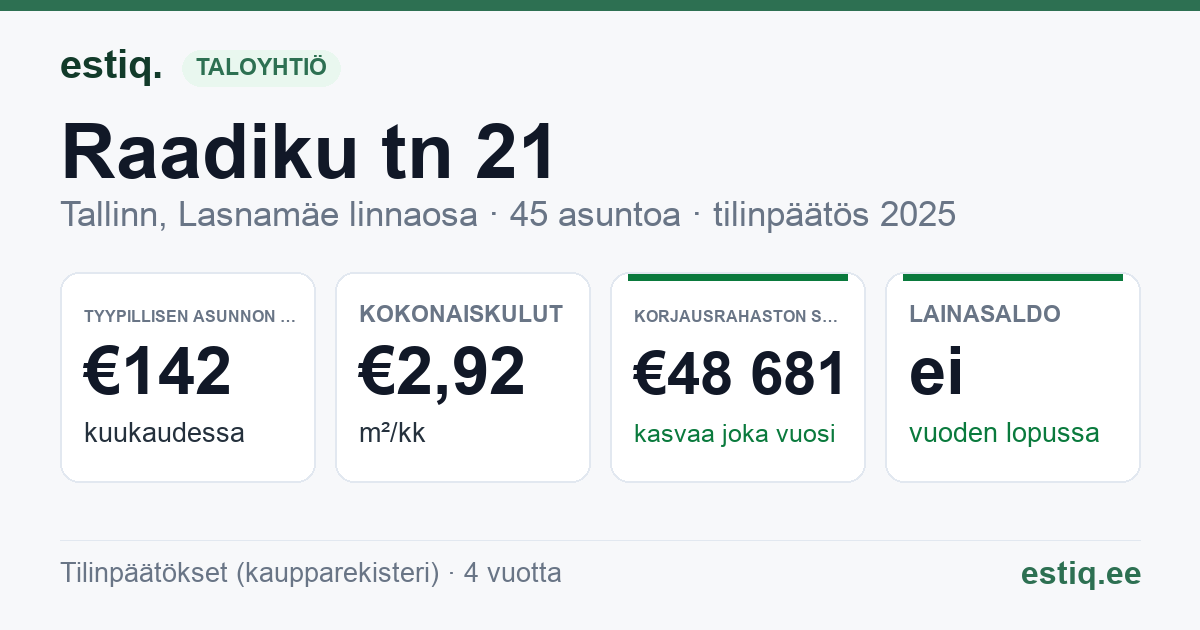 Tallinn, Raadiku tn 21 korteriühistu: tunnusluvut 2025 — tyypillinen asunto €142 / kk