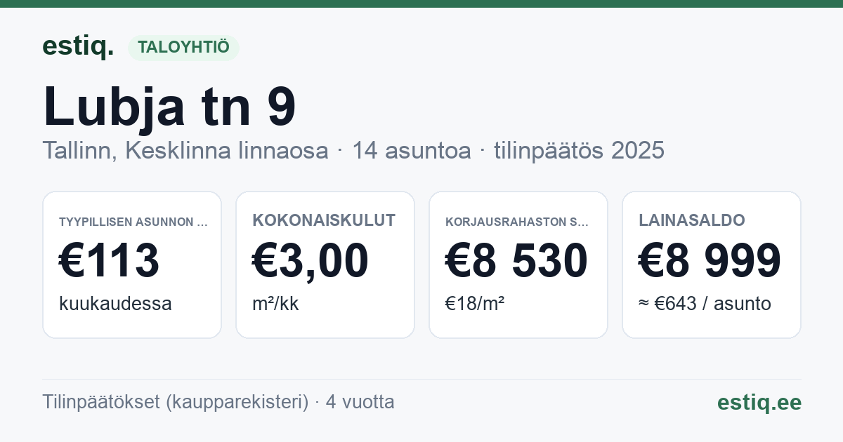 Tallinn, Lubja tn 9 korteriühistu: tunnusluvut 2025 — tyypillinen asunto €113 / kk