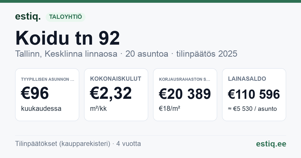Tallinn, Koidu tn 92 korteriühistu: tunnusluvut 2025 — tyypillinen asunto €96 / kk