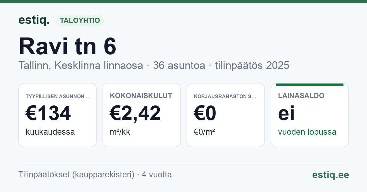 Tallinn, Ravi tn 6 korteriühistu: tunnusluvut 2025 — tyypillinen asunto €134 / kk