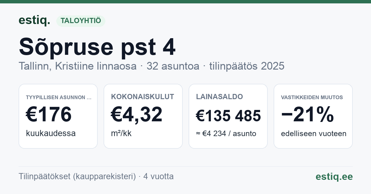 Tallinn, Sõpruse pst 4 korteriühistu: tunnusluvut 2025 — tyypillinen asunto €176 / kk
