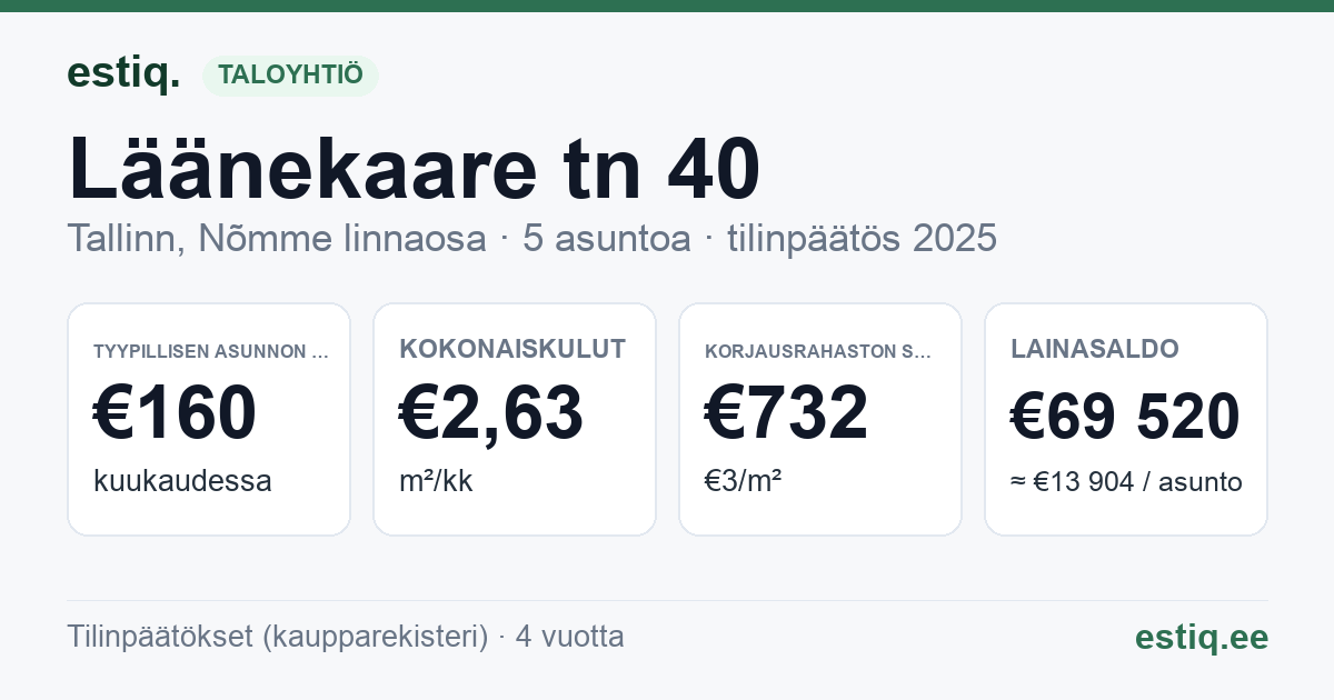 Tallinn, Läänekaare tn 40 korteriühistu: tunnusluvut 2025 — tyypillinen asunto €160 / kk