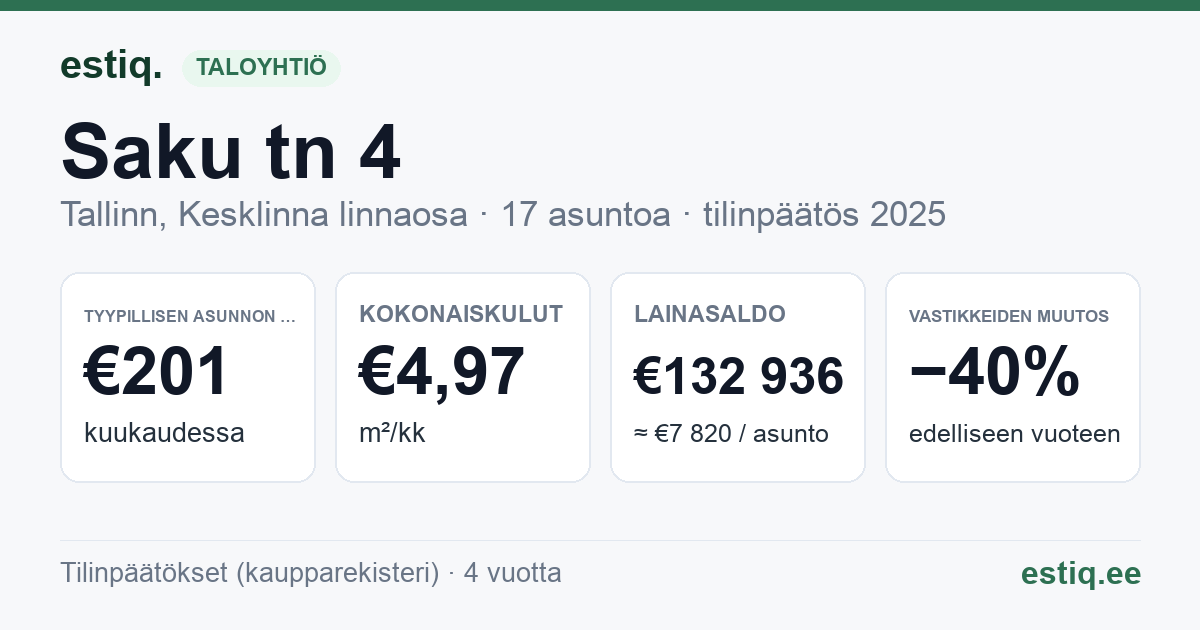 Tallinn, Saku tn 4 korteriühistu: tunnusluvut 2025 — tyypillinen asunto €201 / kk