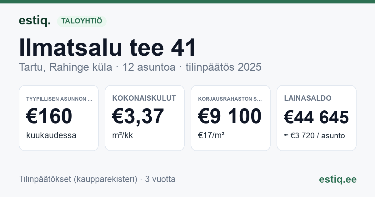 Tartu linn, Rahinge küla, Ilmatsalu tee 41 korteriühistu: tunnusluvut 2025 — tyypillinen asunto €160 / kk