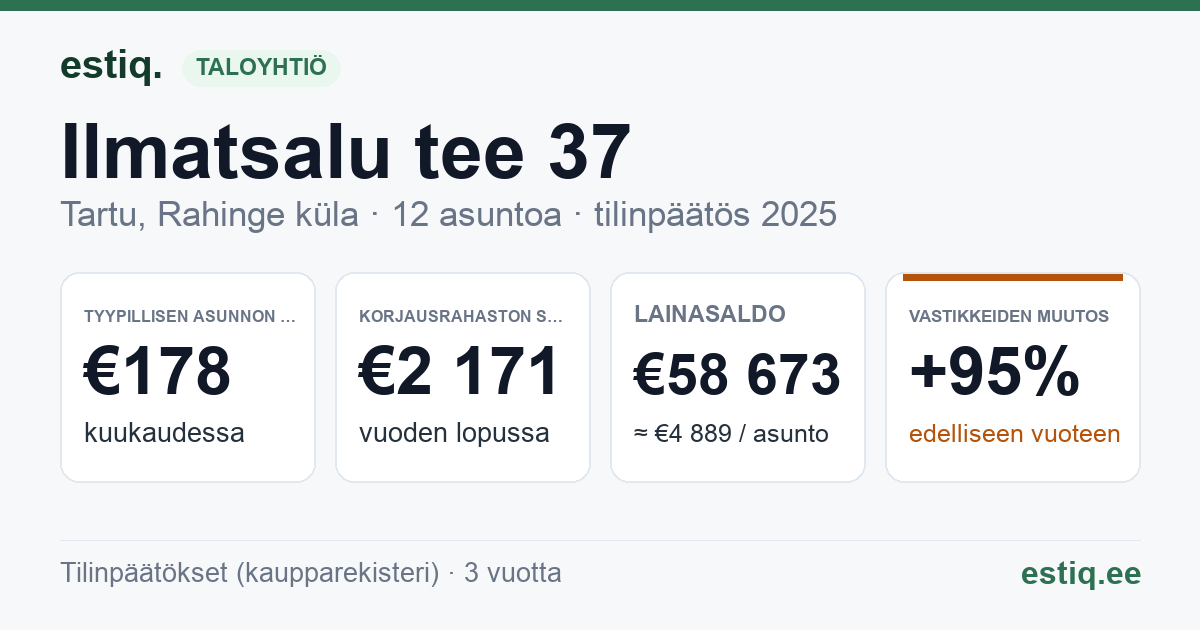 Tartu linn, Rahinge küla, Ilmatsalu tee 37, Uue-Madi tee T1 korteriühistu: tunnusluvut 2025 — tyypillinen asunto €178 / kk