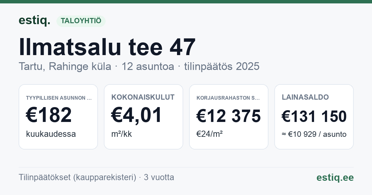 Tartu linn, Rahinge küla, Ilmatsalu tee 47 korteriühistu: tunnusluvut 2025 — tyypillinen asunto €182 / kk
