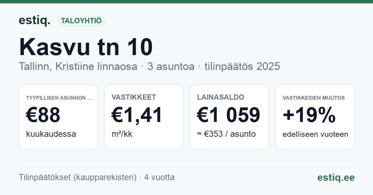 Tallinn, Kasvu tn 10 korteriühistu: tunnusluvut 2025 — tyypillinen asunto €88 / kk