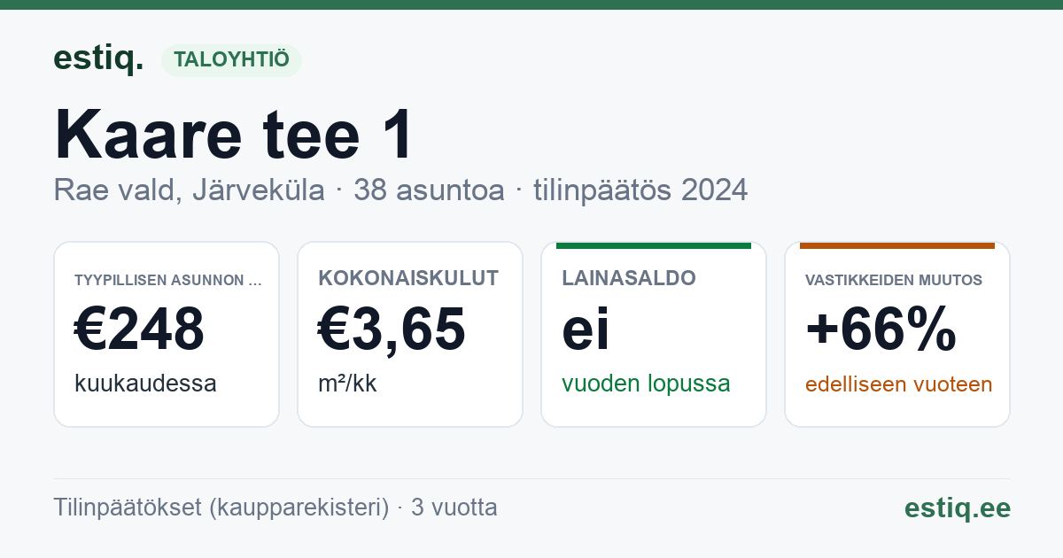 Rae vald, Järveküla, Kaare tee 1 korteriühistu: tunnusluvut 2024 — tyypillinen asunto €248 / kk