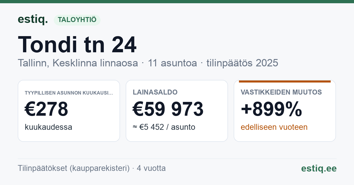 Tallinn, Tondi tn 24 korteriühistu: tunnusluvut 2025 — tyypillinen asunto €278 / kk
