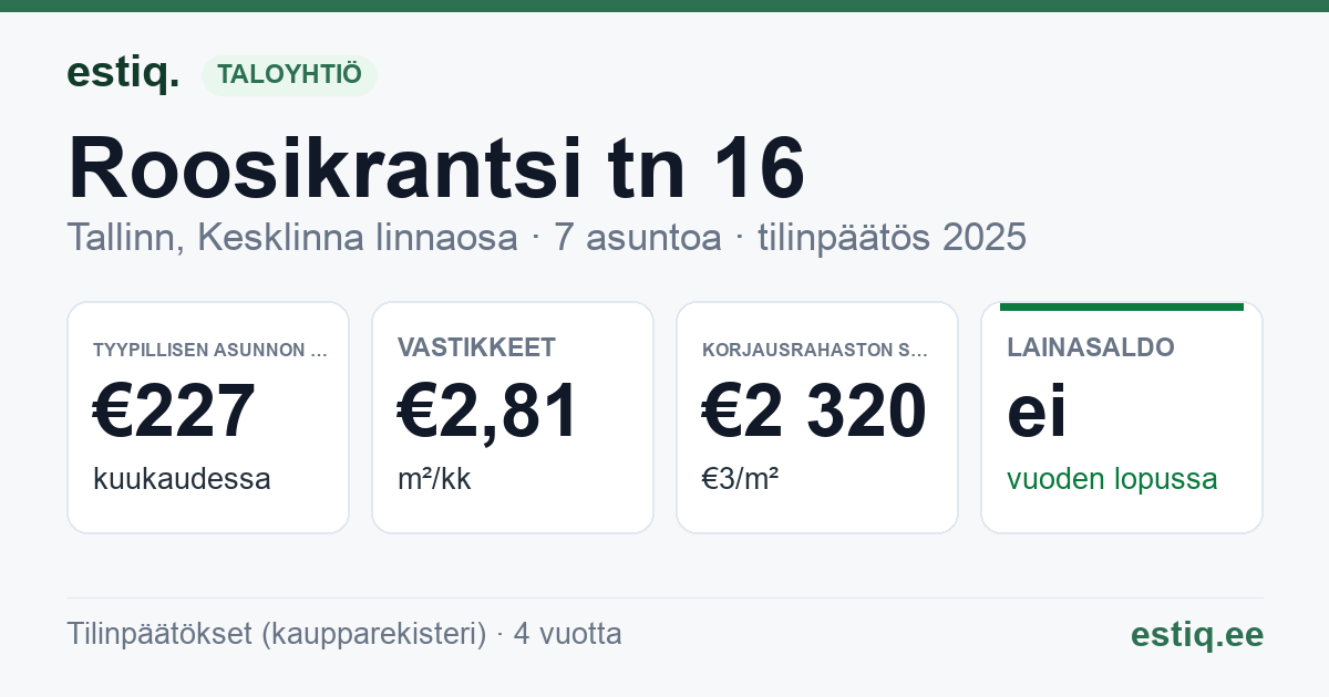 Tallinn, Roosikrantsi tn 16 korteriühistu: tunnusluvut 2025 — tyypillinen asunto €227 / kk