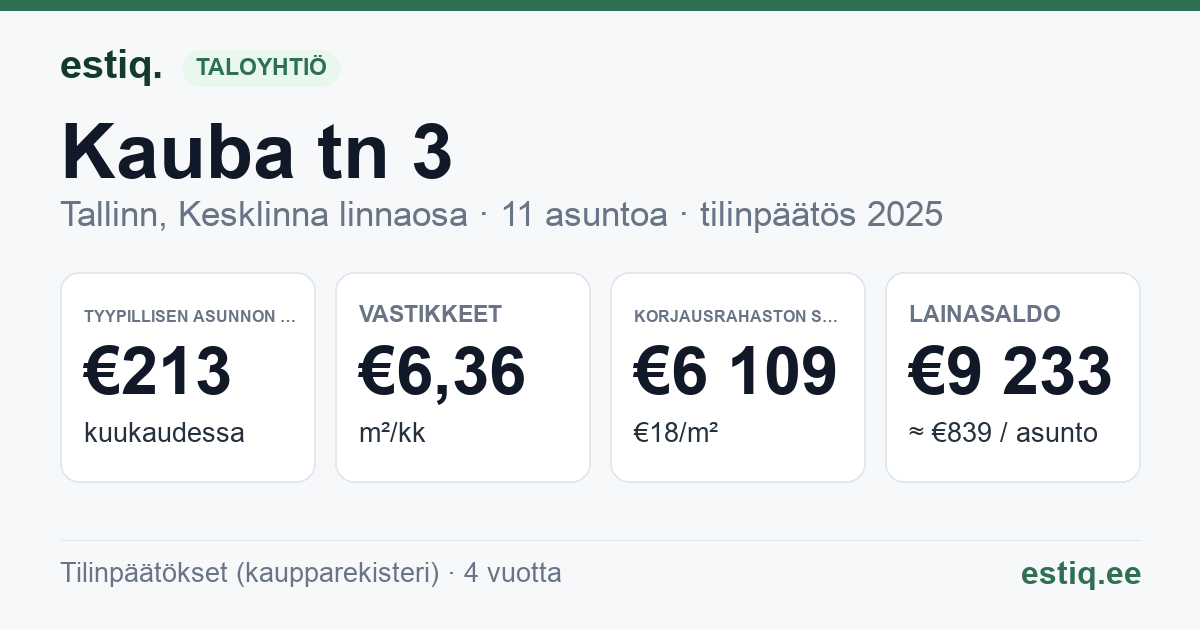 Tallinn, Kauba tn 3 korteriühistu: tunnusluvut 2025 — tyypillinen asunto €213 / kk