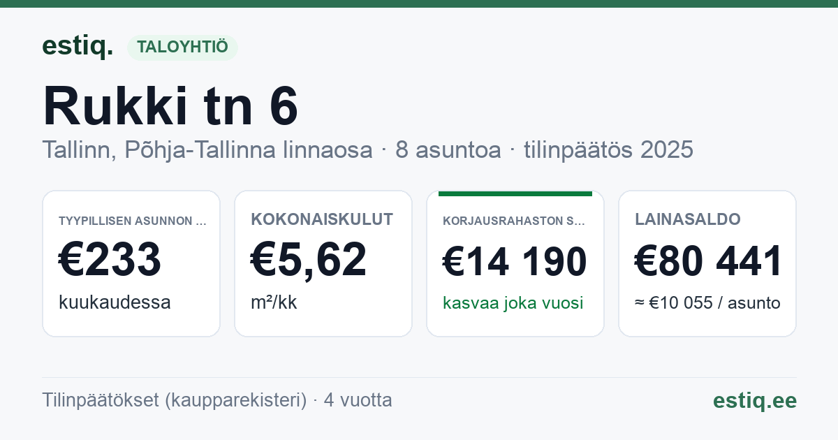 Tallinn, Rukki tn 6 korteriühistu: tunnusluvut 2025 — tyypillinen asunto €233 / kk