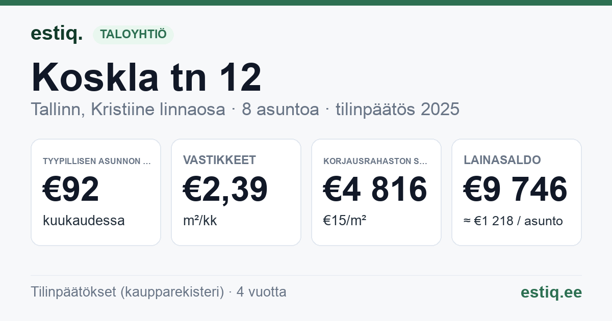 Tallinn, Koskla tn 12 korteriühistu: tunnusluvut 2025 — tyypillinen asunto €92 / kk