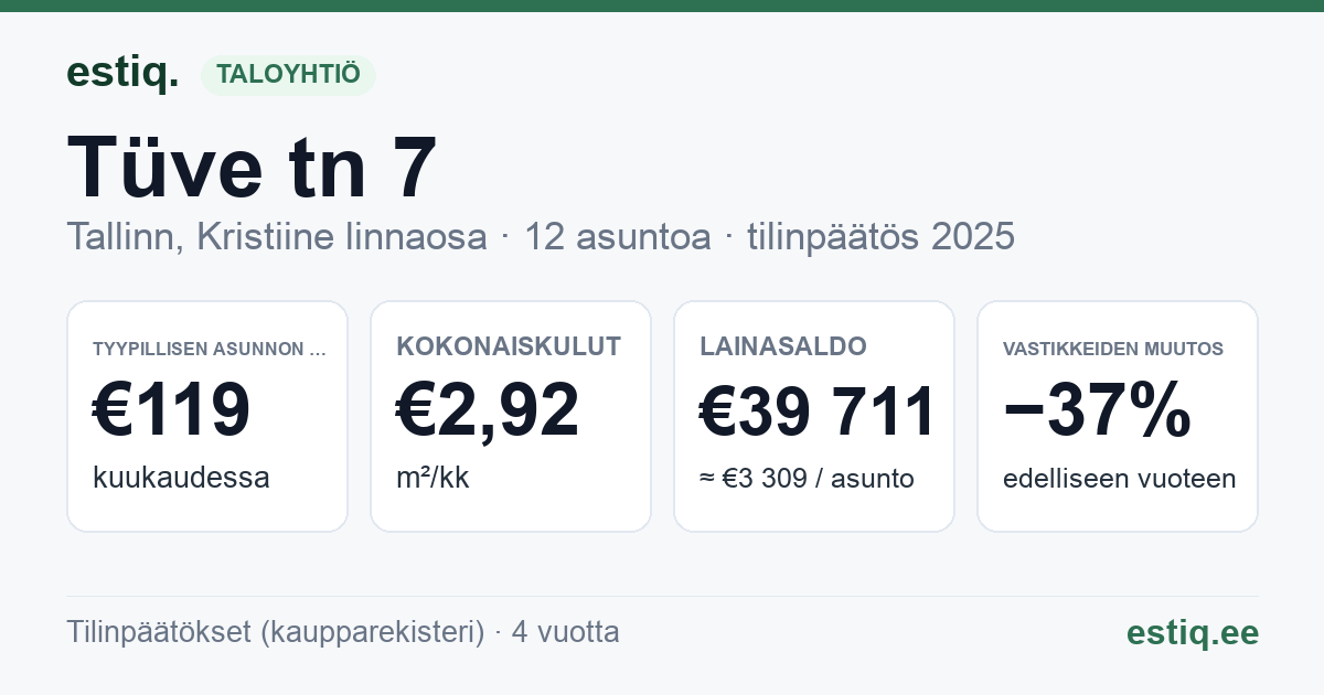 Tallinn, Tüve tn 7 korteriühistu: tunnusluvut 2025 — tyypillinen asunto €119 / kk