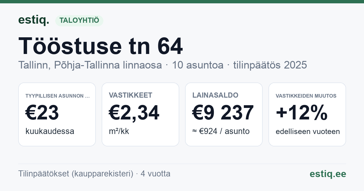 Tallinn, Tööstuse tn 64 korteriühistu: tunnusluvut 2025 — tyypillinen asunto €23 / kk