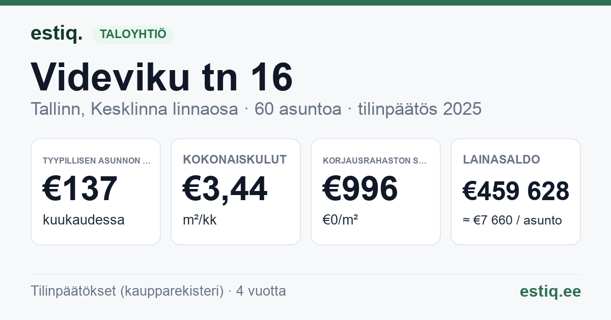 Tallinn, Videviku tn 16 korteriühistu: tunnusluvut 2025 — tyypillinen asunto €137 / kk