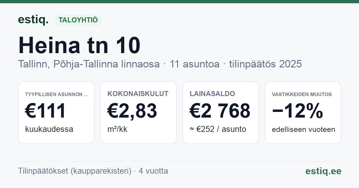 Tallinn, Heina tn 10 korteriühistu: tunnusluvut 2025 — tyypillinen asunto €111 / kk